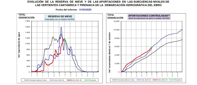 Informe de estimación de reservas de nieve en la demarcación del Ebro, 31 de marzo de 2025 Informe de estimación de reservas de nieve en la demarcación del Ebro, 31 de marzo de 2025
