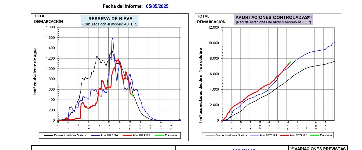 Informe de estimación de reservas de nieve en la demarcación del Ebro, 5 de mayo de 2025 Informe de estimación de reservas de nieve en la demarcación del Ebro, 5 de mayo de 2025